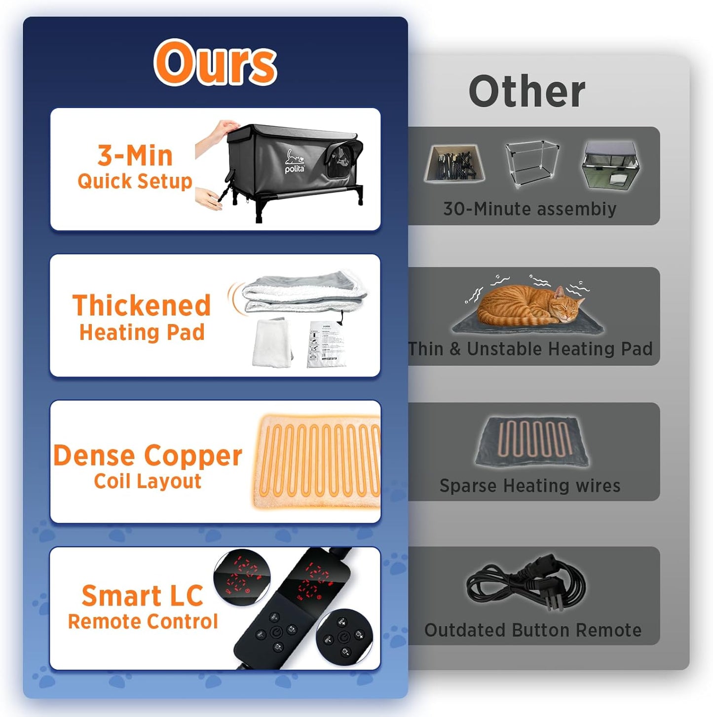 Rugged Heated Cat House for Outdoor Cats in Winter, Extremely Insulated & 100% Weatherproof, Elevated Feral Cat Shelter with Waterproof Eaves & Safe Escape Door for Stray & Barn Cats