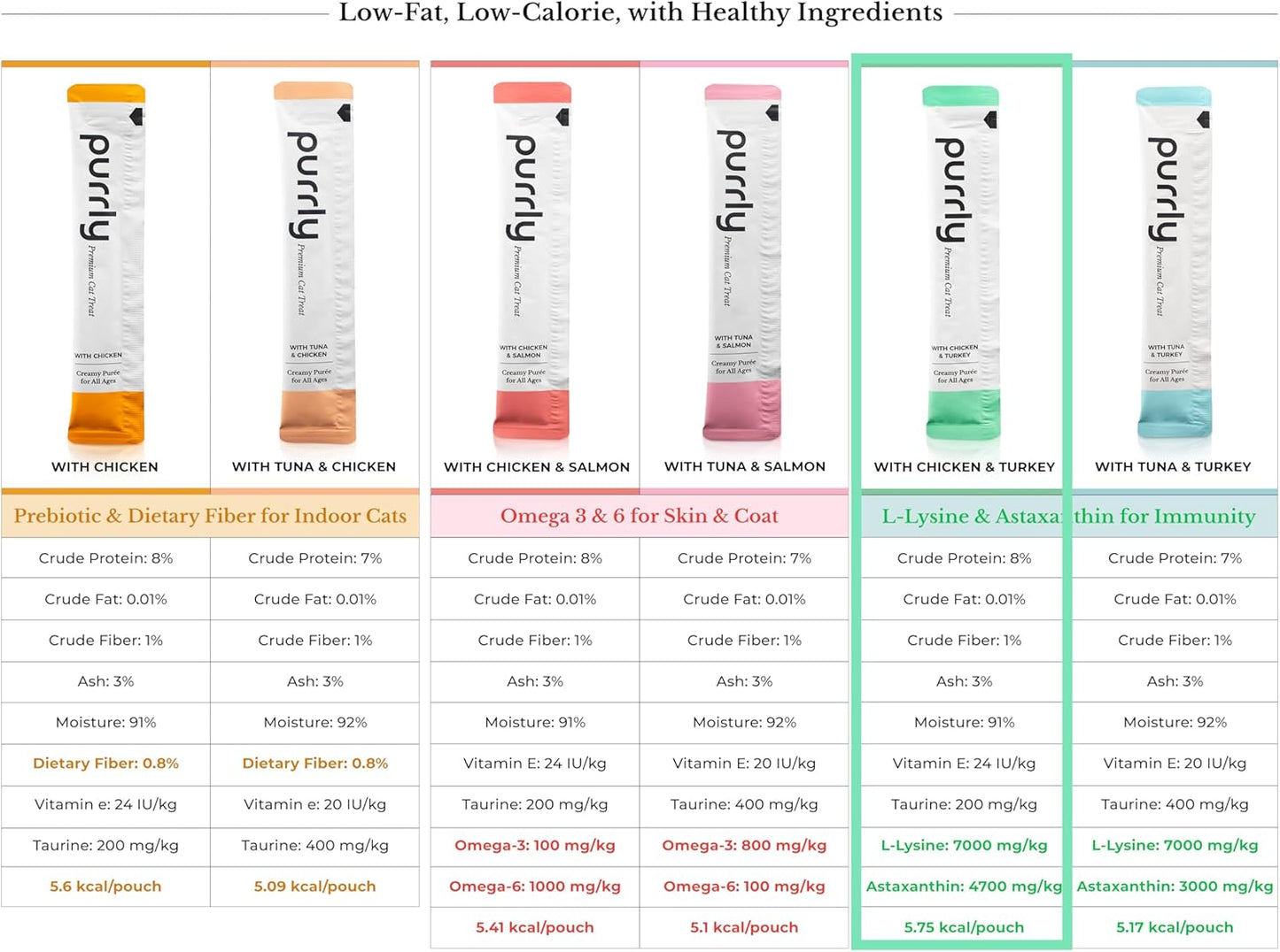 Purrly Interactive Lickable Cat Treats Low Calorie Human-Grade Chicken Breast & Turkey with L-Lysine & Astaxanthin for Immunity (30 Count) Non-Seafood Hydrating BPA-Free for All Ages