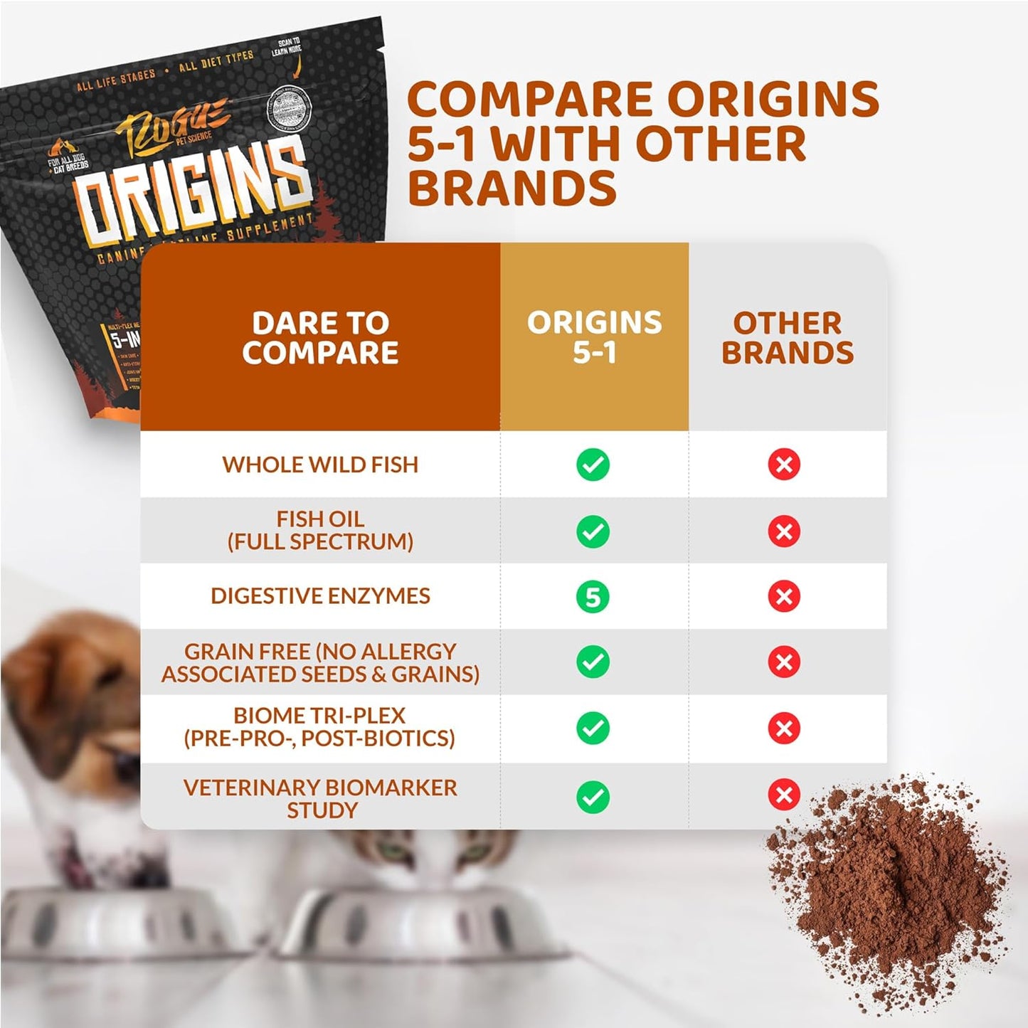 ROGUE PET SCIENCE Origins 5-in-1 Dog Supplement - Powdered Food Topper w/Natural Omega 3 Fish Oil - Supports Healthy Digestion, Skin, and Coat - Helps Reduce Itching & Joint Inflammation (2 lbs)