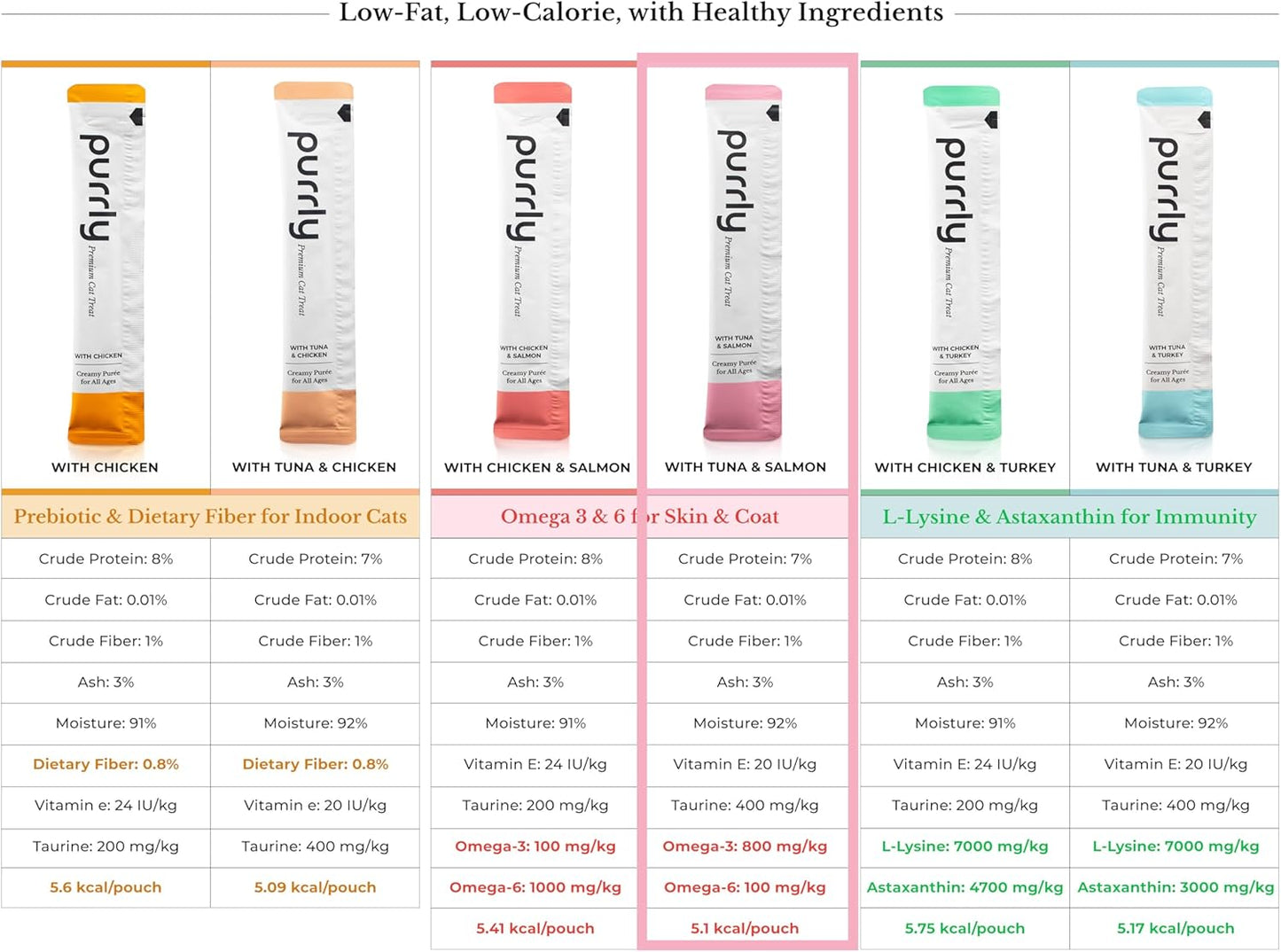 Purrly Squeezable Cat Treats Wet Healthy Interactive Hydrating Human-Grade Tuna & Salmon with Omega-3 & 6 for Skin & Coat (30 Count) Lickable Healthy Creamy Puree