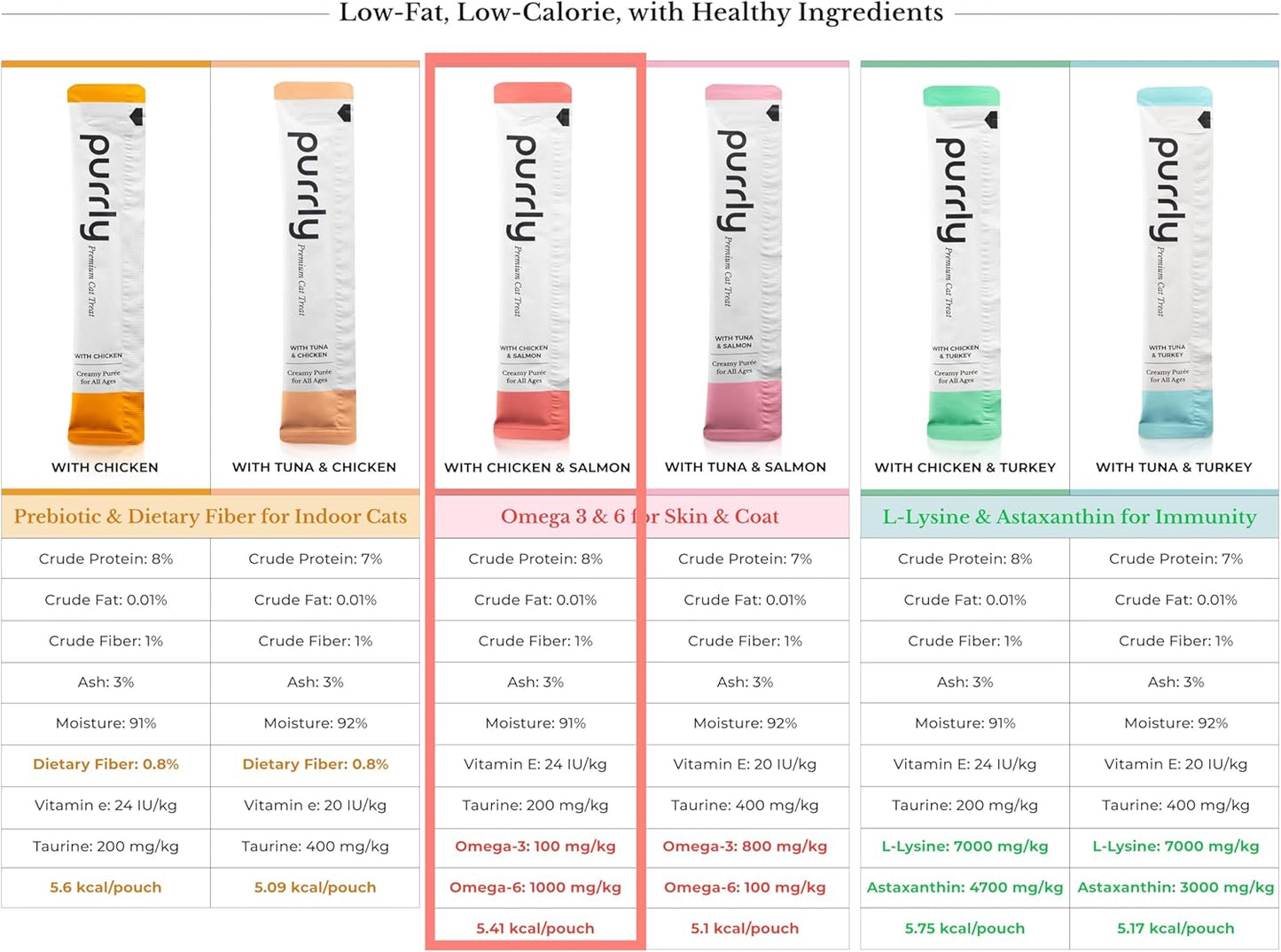 Purrly Hydrating Wet Cat Treat Snack Topper Creamy Purée Human-Grade Chicken Breast & Salmon with Omega-3 & 6 for Skin & Coat (30 Count) Healthy Lickable Squeeze Soft Snack