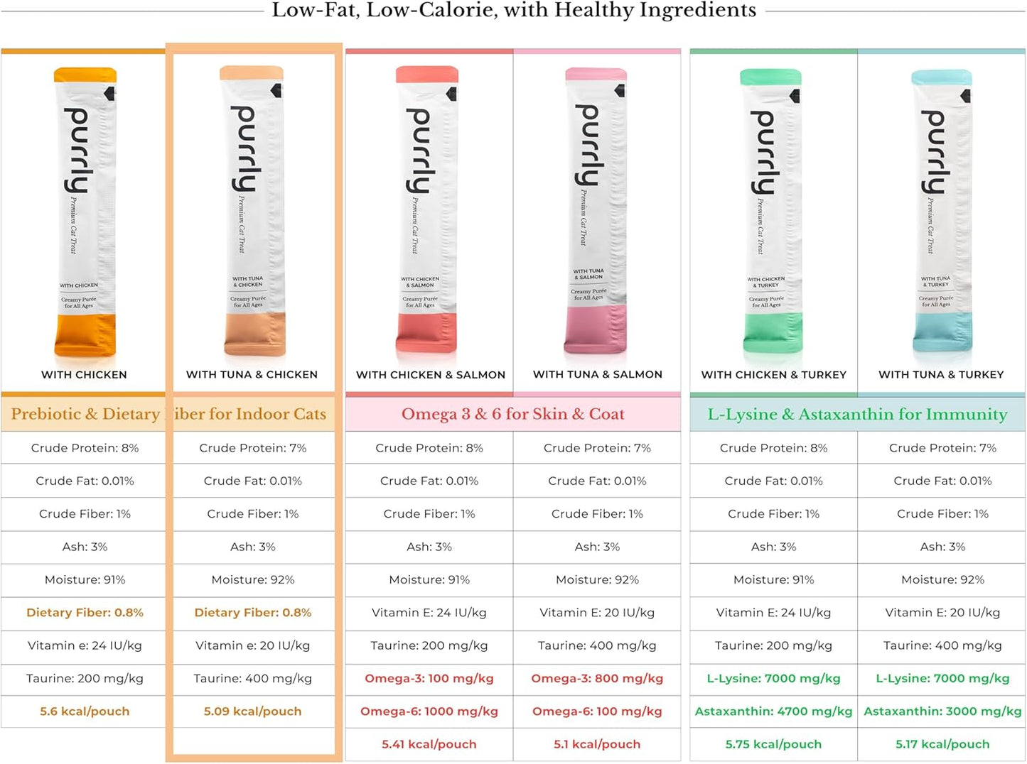 Purrly Cat Treat Topper Lickable Wet Squeezable Healthy Human-Grade Tuna & Chicken Breast with Prebiotic and Dietary Fiber for Indoor Cats (30 Count) Grain-Free Non-GMO No-Preservatives