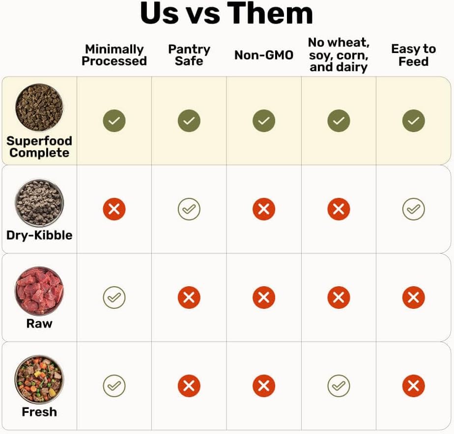 BADLANDS RANCH - Superfood Complete, Air-Dried Adult Dog Food - High Protein, Zero Fillers, Superfood Nutrition by Katherine Heigl (64 oz., Lamb & Venison)