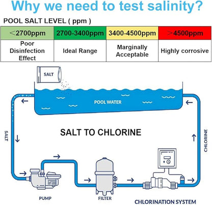 Aquarium Salt Tester -Pool Salt Tester, Versatile 5 in1 Salinity, PH, TDS, EC, and Temperature Meter, Digital Salinity Tester for Saltwater Aquarium, Accurate Salinity Meter,Green