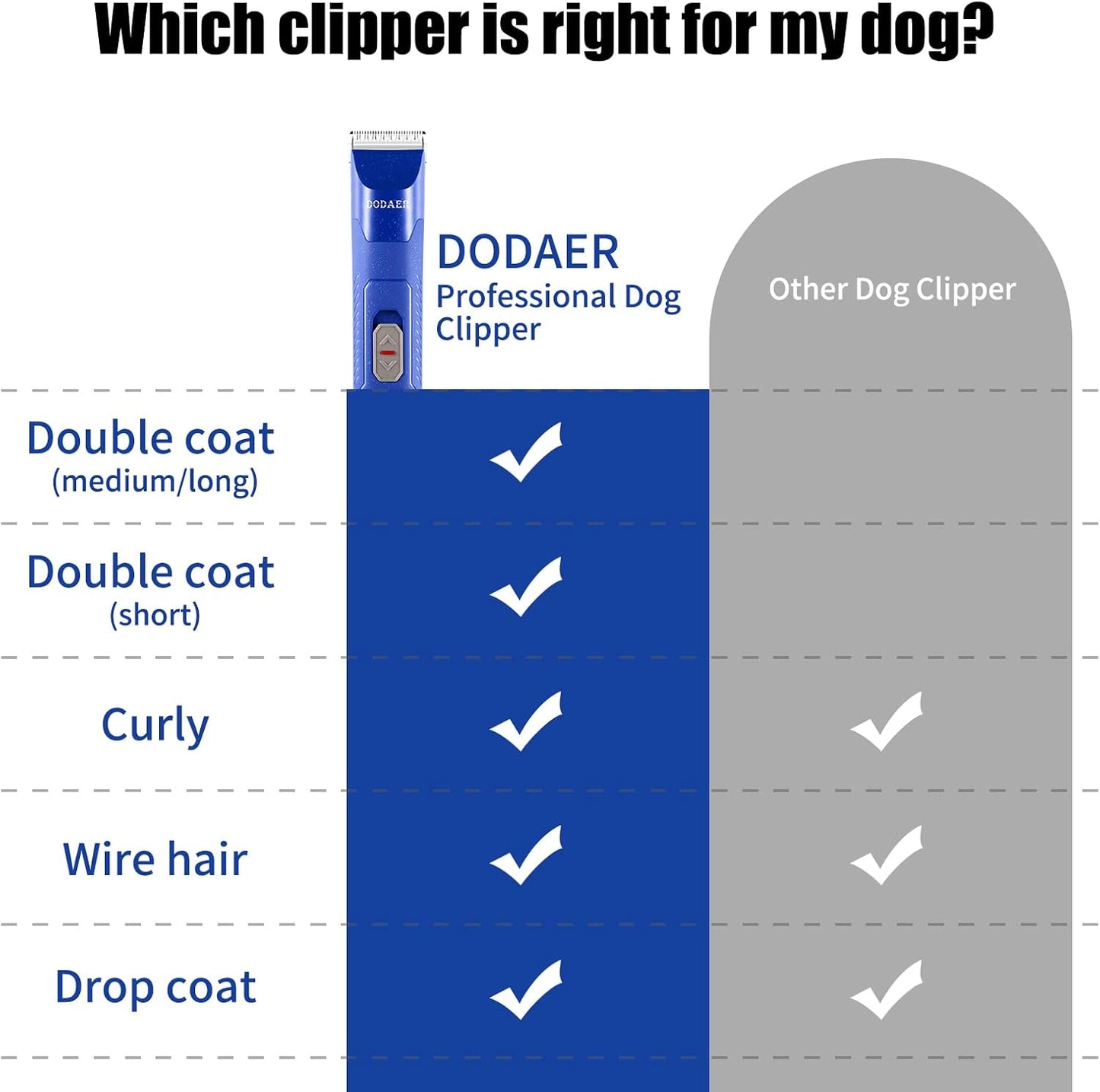 Professional Dog Grooming Electric Corded Clipper Super 2-Speed,Low Noise,Cool & Quiet Running Design for Thick Heavy Coats,Dogs,Cats and Other Animal (Blue)