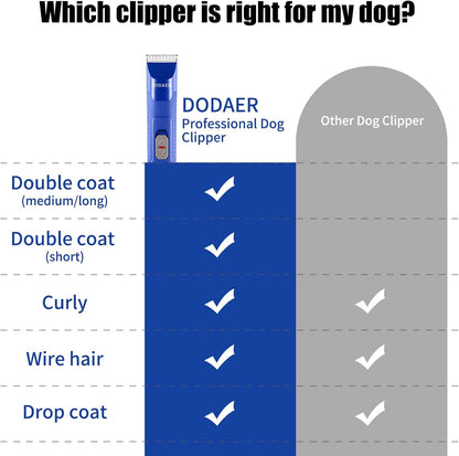 Professional Dog Grooming Electric Corded Clipper Super 2-Speed,Low Noise,Cool & Quiet Running Design for Thick Heavy Coats,Dogs,Cats and Other Animal (Blue)