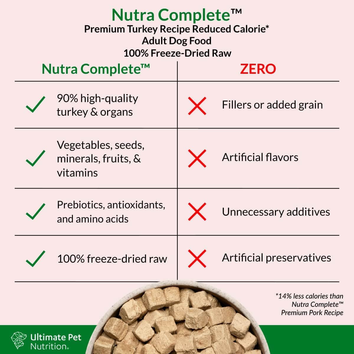 ULTIMATE PET NUTRITION Nutra Complete Reduced Calorie, 100% Freeze Dried Raw Veterinarian-Formulated Premium Adult Dog Food (1 Pound, Turkey)