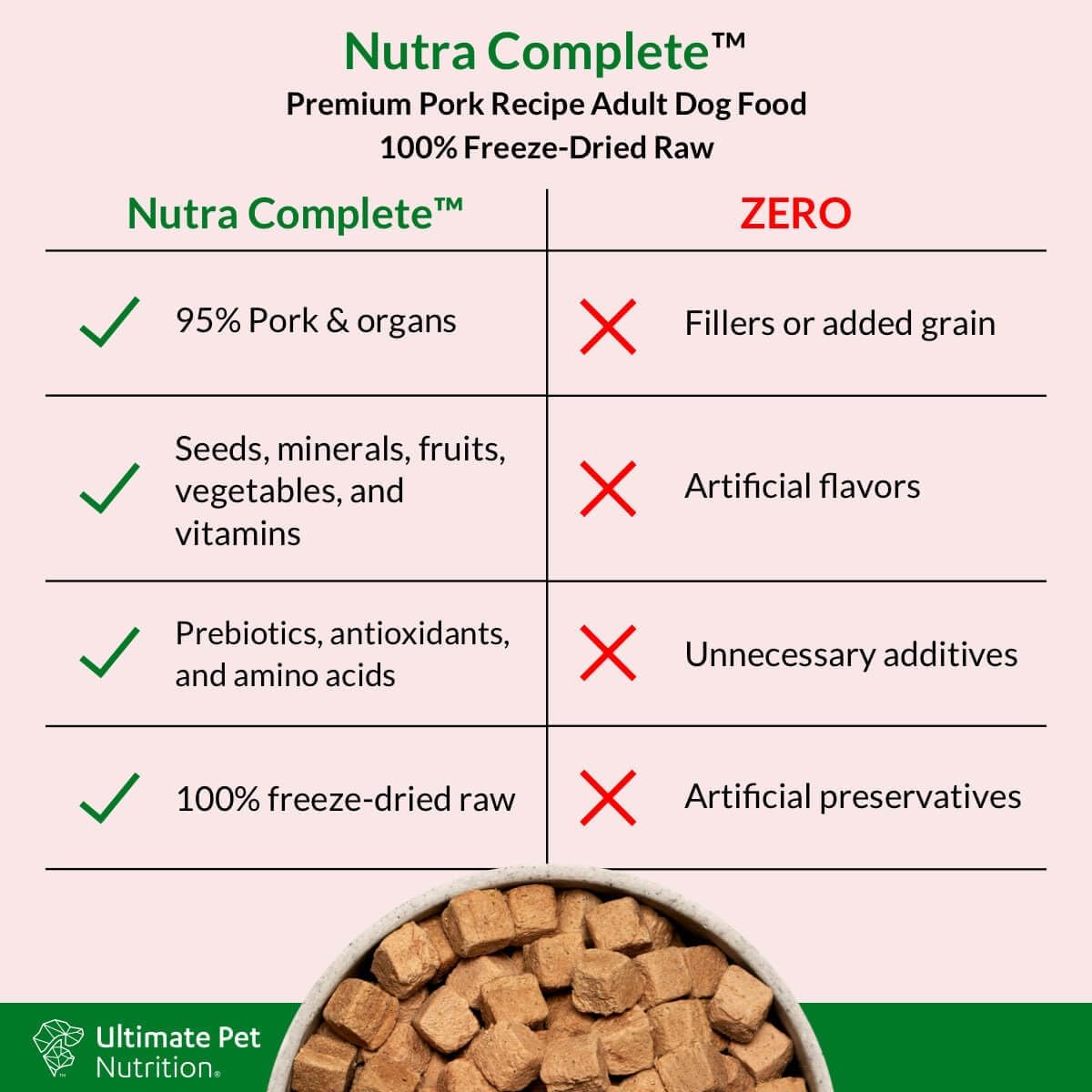 ULTIMATE PET NUTRITION Nutra Complete, 100% Freeze Dried Veterinarian Formulated Raw Dog Food with Antioxidants Prebiotics and Amino Acids, (1 Pound, Pork)