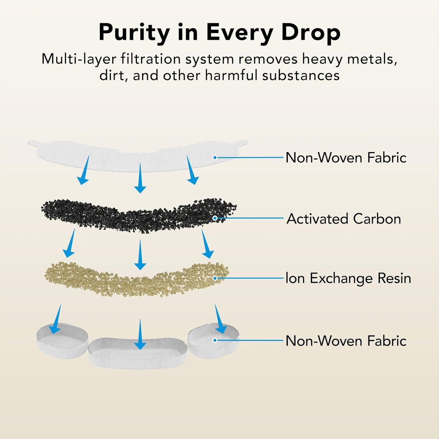 Official 9 Packs Dog Water Filter Replacement and 9 Sponges with 1 Pump Holder for 7L/236oz/1.8Gal Stainless Steel Dog Water Fountain