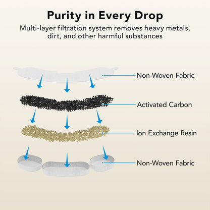 Official 16 Packs Dog Water Filter Replacement and 16 Sponges with 1 Pump Holder for 7L/236oz/1.8Gal Stainless Steel Dog Water Fountain