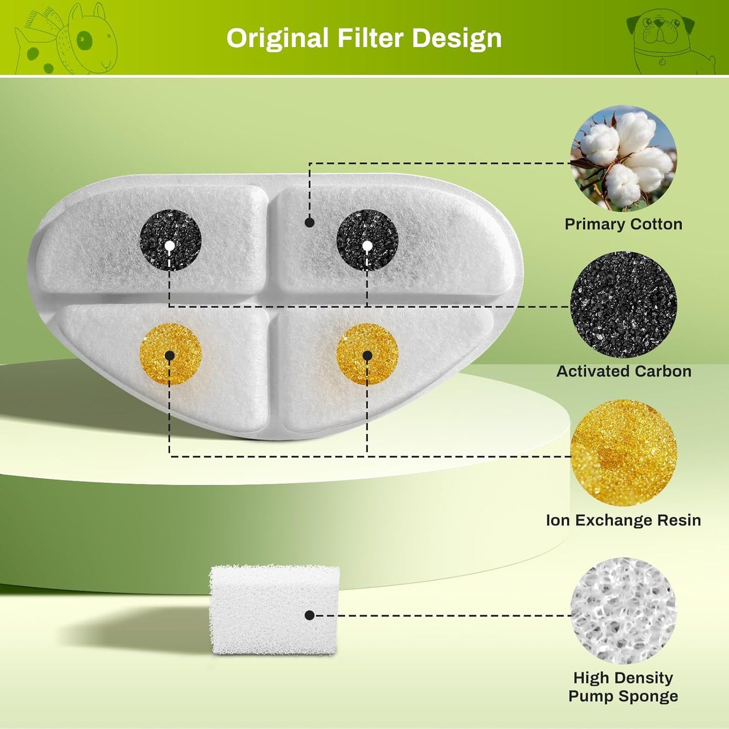 12 Pack Filters and Pump Sponges for 7L/1.8Gal Dog Water Bowl Dispenser(FN-W05), ZEKIRY Cat Water Fountain Filter, 4-Layer Filtration Pet Fountain Filters Replacement