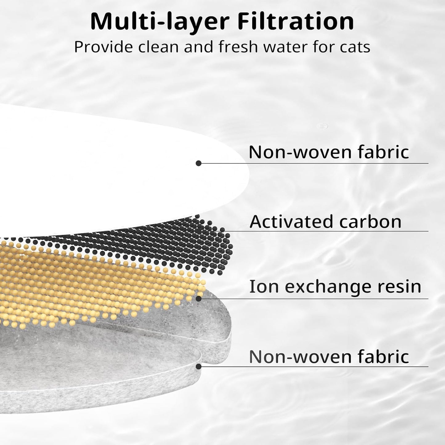 12 Packs Dog Water Filter Replacement, Feelneedy Cat Fountain Filters for (FN-W05) 7L/1.8Gal Dog Water Bowl Dispenser, Apetdola Cat Water Fountain (FP30)