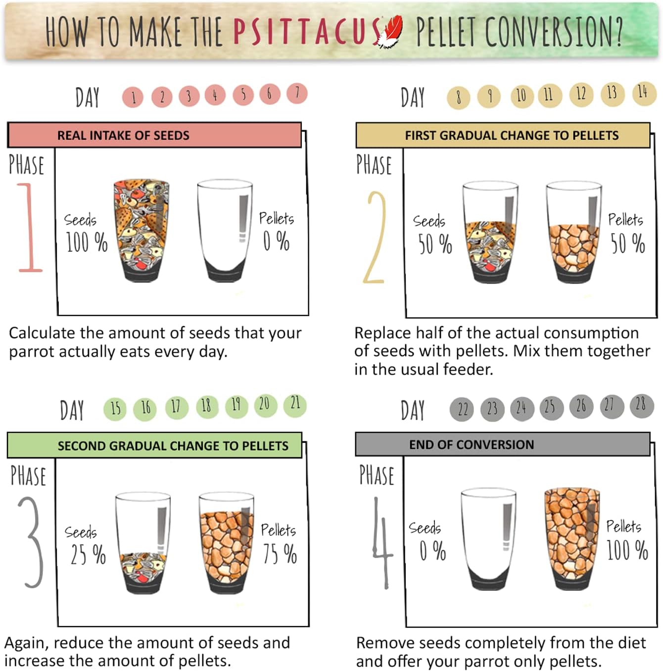 Psittacus High Energy 6.6 lb | Complete Pellet Diet for African Greys, Macaws and Other African Parrots | Premium Food for Birds, 100% no-GMO