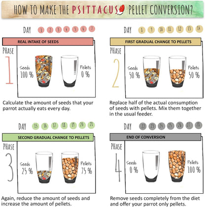 Psittacus High Energy 6.6 lb | Complete Pellet Diet for African Greys, Macaws and Other African Parrots | Premium Food for Birds, 100% no-GMO