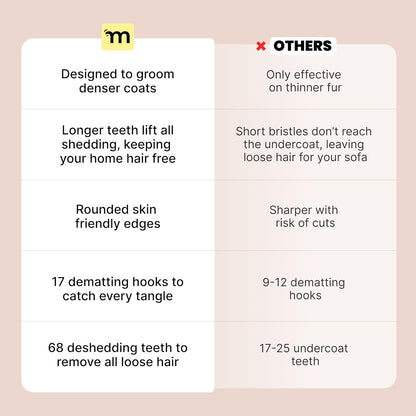 MalsiPree Dog Brush for Shedding - 2 in 1 Undercoat Rake Deshedding Tool for Medium to Large Double-Coated Dog Grooming - Pet Dematting Comb - Pet Deshedder (Pink)