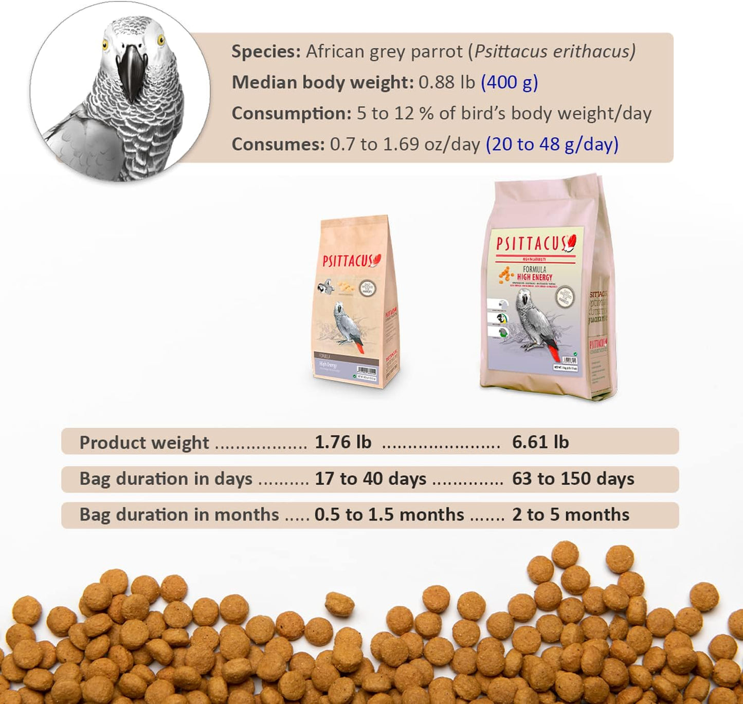 Psittacus High Energy 6.6 lb | Complete Pellet Diet for African Greys, Macaws and Other African Parrots | Premium Food for Birds, 100% no-GMO