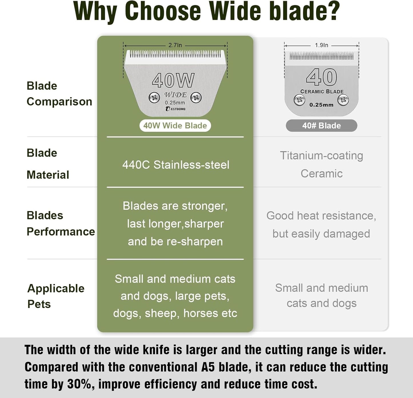 Detachable Pet Dog Grooming Blades-Size 40W Dog Grooming Wide Blade,Cutting Length 1/100",Compatible with Andi-s,Oster A5,Wahl km10 Clippers