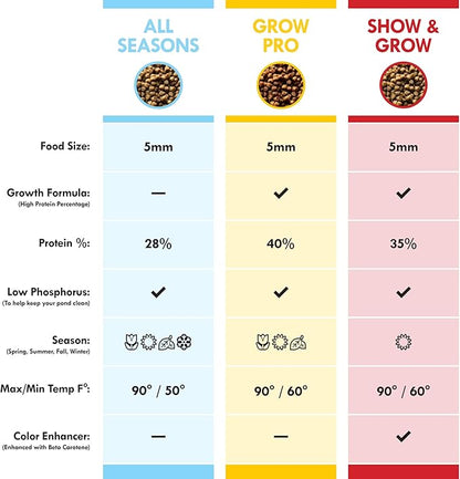 HALF OFF PONDS All Seasons Nourishing Formula Koi and Goldfish Food 10 lb Bag - KOIAS-010