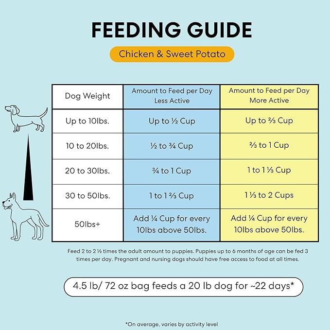 The Pets Table Small Batch Air Dried Dog Food for Dogs Large, Medium and Small | Puppy Dog Food, Adult Dog Food, Senior Dog Food | Chicken & Sweet Potato 4.5 lbs / 72 oz Bag