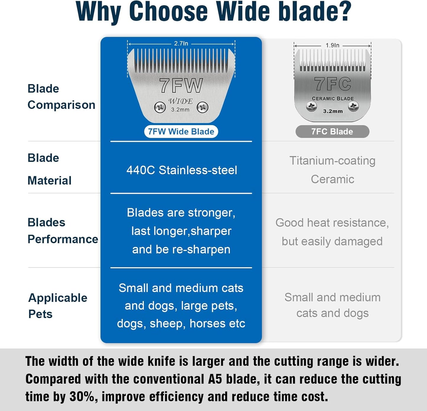 7FW Wide Pet Dog Grooming Detachable Blades,Compatible with Andis,Oster A5,Wahl KM10 Clippers,Cut Length 1/8"(3.2mm)