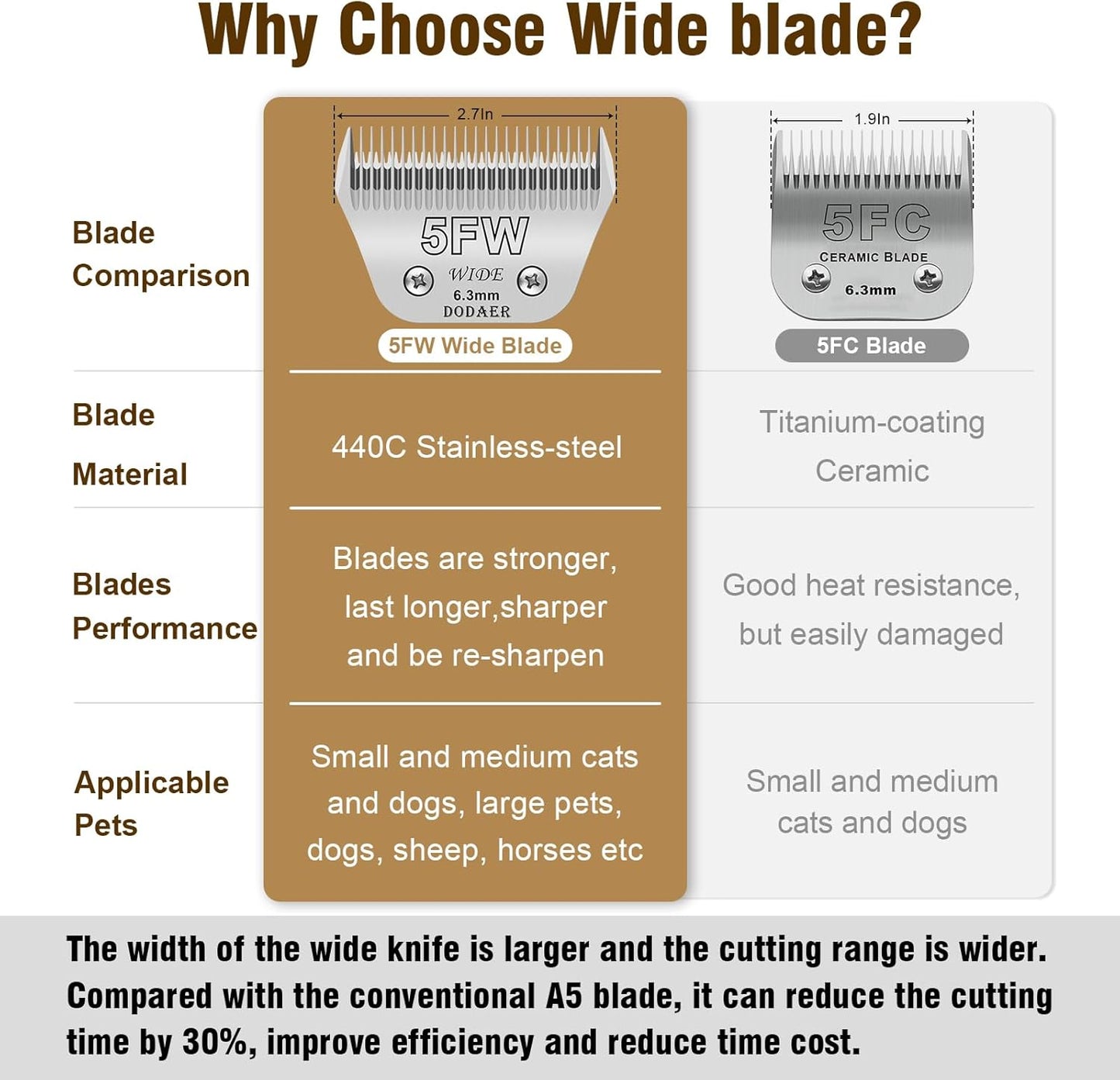 Detachable Pet Dog Grooming Blades-Size 5FW Dog Grooming Wide Blade,Cutting Length 1/4" 6.3mm,Compatible with Most Andis,Oster A5,Wahl km10 Clippers