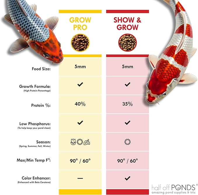 HALF OFF PONDS Grow Pro Koi Fish Food - 20 lb Floating Pellets, 3mm Size - Goldfish Food for Ponds - 40% Protein with Fish Meal & Probiotics - Designed for Rapid Growth & High Digestibility