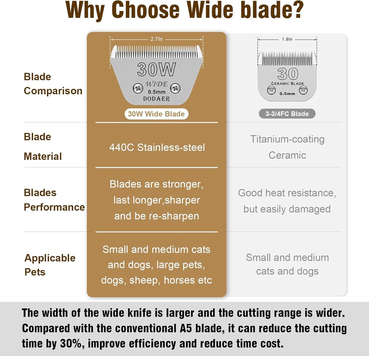 30W Detachable Dog Grooming Wide Blades,Compatible with Andis,Oster A5,Wahl KM10 Series Clippers,Cut Length 1/50”(0.5mm)