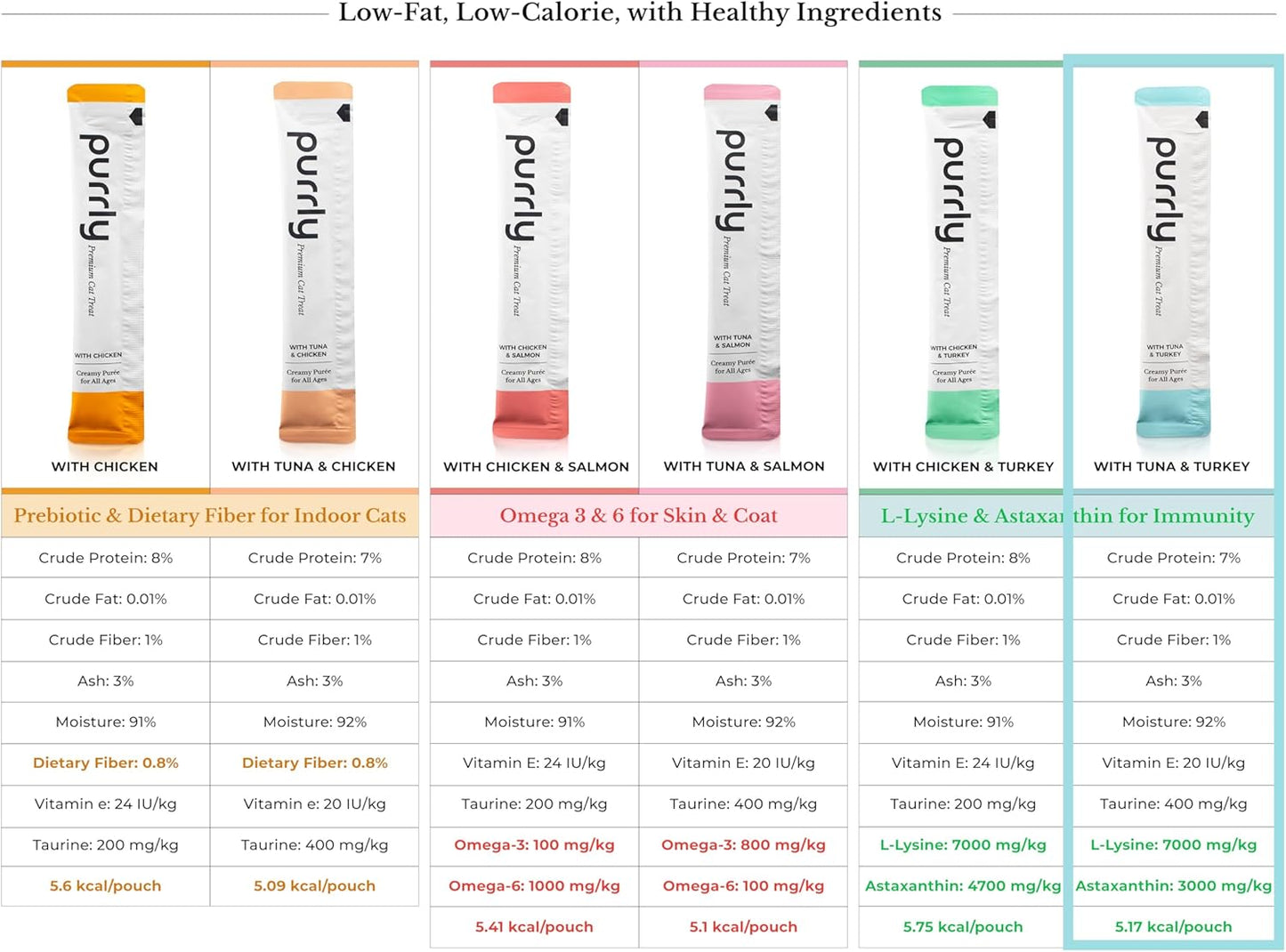 Purrly Lickable Cat Treat Healthy Human-Grade Tuna & Turkey with L-Lysine & Astaxanthin for Immunity (30 Count) Soft Healthy Low Calorie Hydrating Interactive Snack