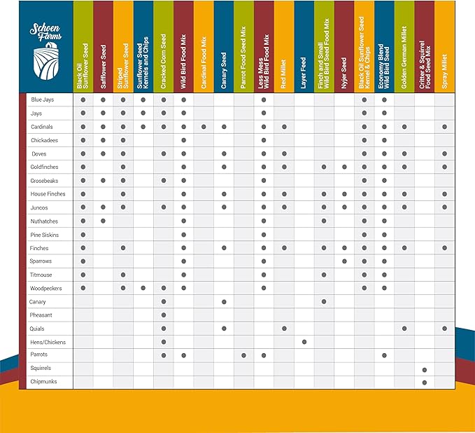 Schoen Farms Sunflower Kernels & Chips – 4 lb Bag – Hulled Sunflower Hearts Bird Seed – No-Mess Wild Bird Food for Finches, Chickadees & Cardinals
