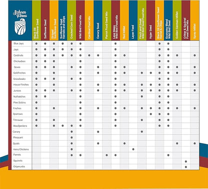 Schoen Farms Bright White Safflower Seeds for Cardinals, Jays, Finch, Dove and Others | 7 lbs (3.18 kg.)