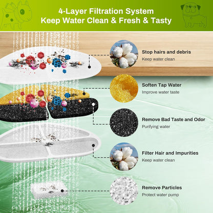 6 Pack Filters and Pump Sponges for 7L/1.8Gal Dog Water Bowl Dispenser(FN-W05), ZEKIRY Cat Water Fountain Filter, 4-Layer Filtration Pet Fountain Filters Replacement