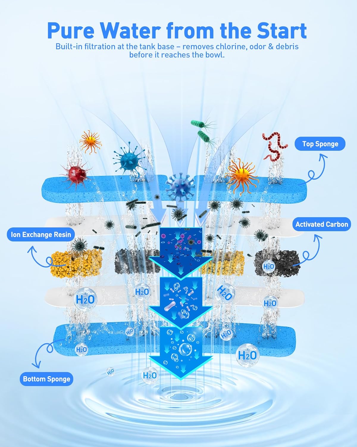 Dog Water Dispenser Filters Replacement, 4 Pack Gravity Pet Water Bowl Filters Fit for 2.4 Gal Automatic Dog Cat Water Dispenser, 6 Filtration Pet Fountain Filter Replacement