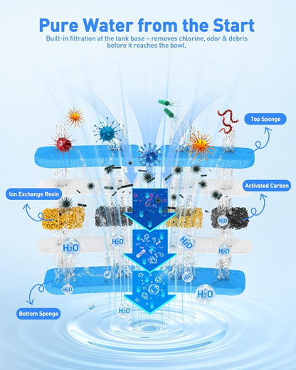 Dog Water Dispenser Filters Replacement, 4 Pack Gravity Pet Water Bowl Filters Fit for 2.4 Gal Automatic Dog Cat Water Dispenser, 6 Filtration Pet Fountain Filter Replacement