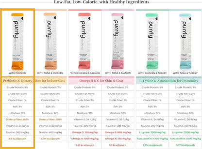 Purrly Lickable Wet Cat Treats Creamy Purée Human-Grade Chicken Breast with Prebiotic and Dietary Fiber for Digestive Health (30 Count) Non-Seafood Non-GMO No-Grains No-Artificial-Additives All Ages