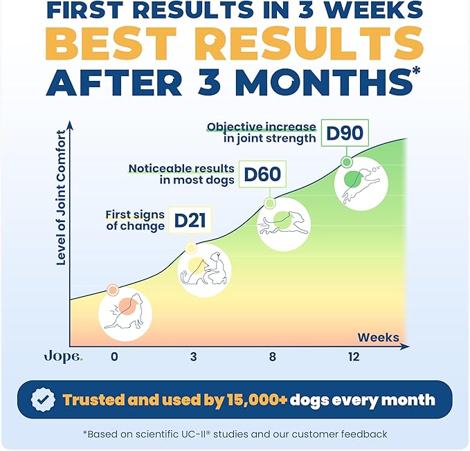 Jope Hip & Joint Supplement for Dogs Large, Medium, Small - Joint Chews w/UC-II® Collagen - Proven Better Than Glucosamine Chondroitin in Canine Health - Veterinarian Formulated, Omega 3 & Curcumin