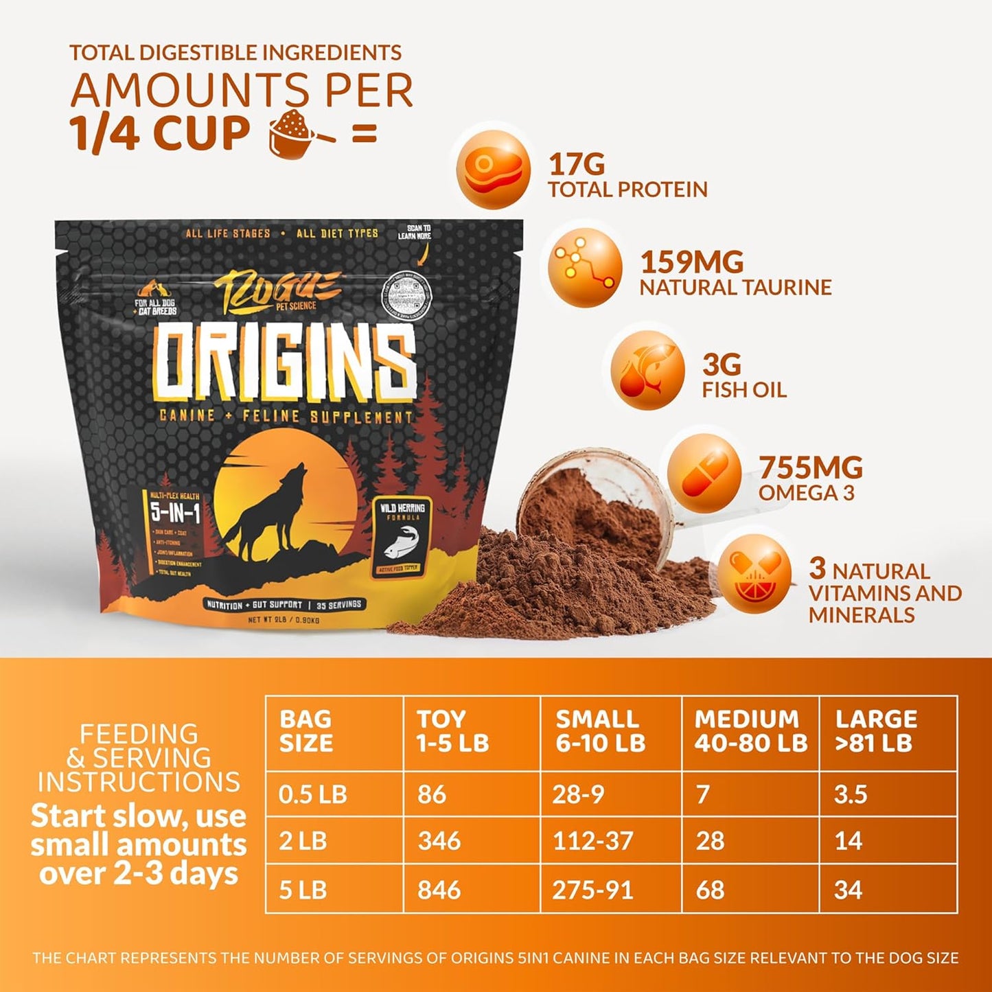 ROGUE PET SCIENCE Origins 5-in-1 Dog Supplement - Powdered Food Topper w/Natural Omega 3 Fish Oil - Supports Healthy Digestion, Skin, and Coat - Helps Reduce Itching & Joint Inflammation (2 lbs)