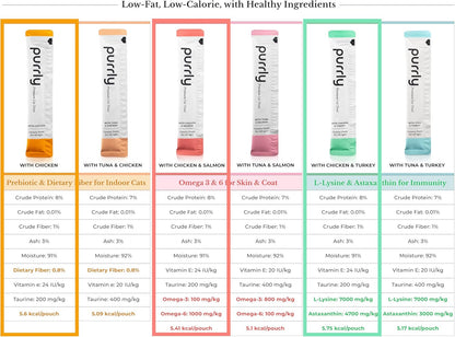 Purrly Lickable Wet Cat Treats Healthy Grain-Free Chicken Variety Pack (18 Count) Squeezable Creamy Purée with Human-Grade Protein Sources and Functional Nutrients Non-GMO No-Artificial-Additives